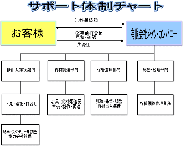 サポートチャート